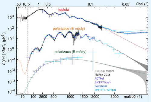 Spektrum fluktuací reliktního záření měřené různými experimenty
