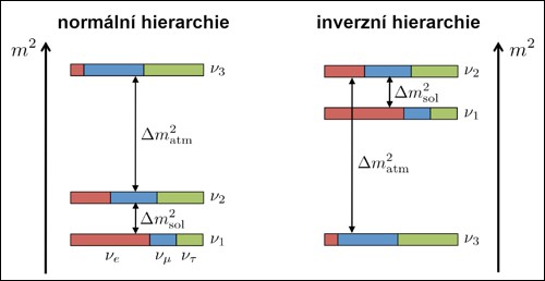 Hmotnostní hierarchie neutrin