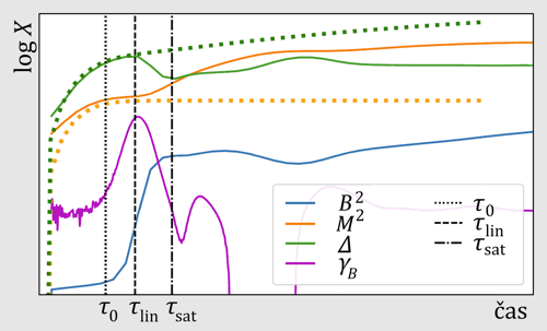 Časový vývoj klíčových paramertů při numerické simulaci na MIT