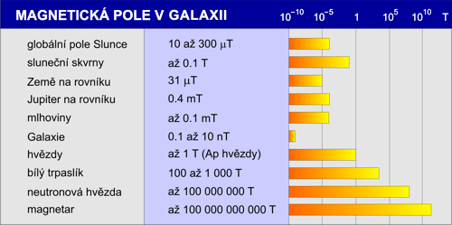 Magnetická pole některých objektů v Galaxii