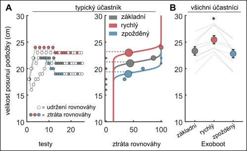 Série experimentálních zkoušek