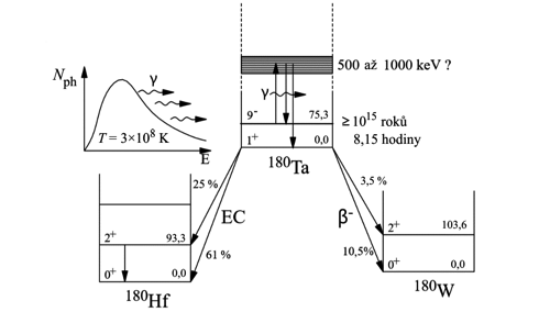 Schéma přechodů mezi základním stavem Ta 180 a izomerem