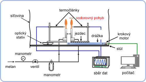 Schéma laboratorního zařízení, které umožňuje vzájemný pohyb dvou hořáků