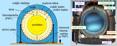 Italský detektor BOREXINO