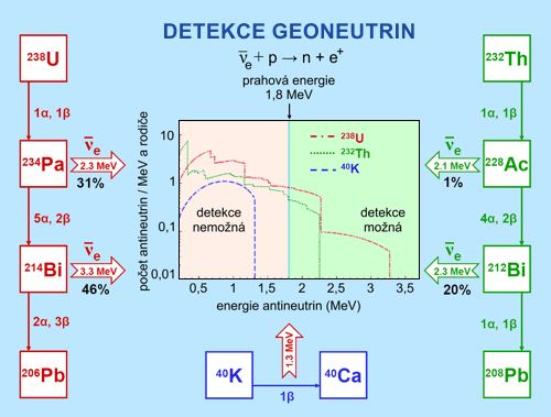 Pětice neutrin vypovídající o radioaktivním rozpadu hornin v nitru Země