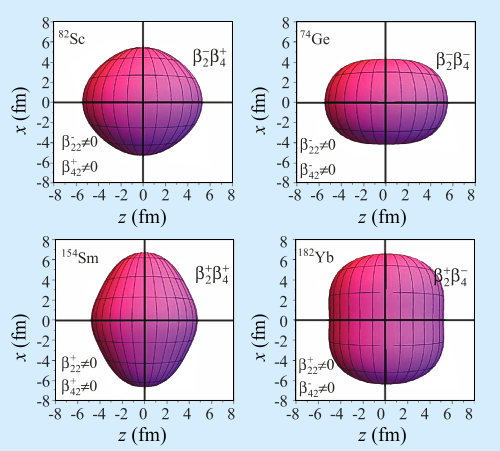Ukázka možných tvarů pro různé kombinace hexadekapólové a kvadrupólové deformace