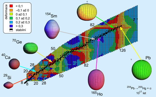 Příklady různě deformovaných jader