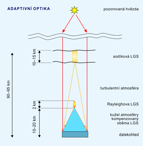 Princip sodíkové a Rayleighovy LGS