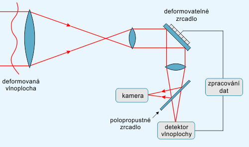 Cesta světla adaptivní optikou čočkového dalekohledu