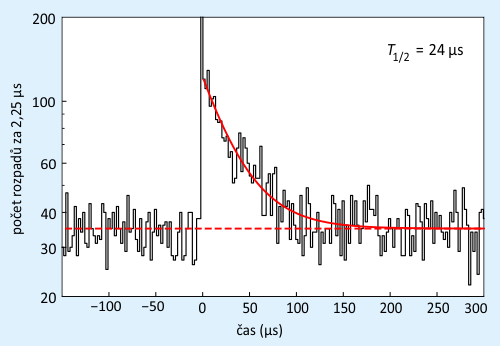 Graf znázorňující počet registrovaných rozpadů za každých 2,25 μs