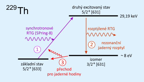 Diagram zobrazující možnou excitaci thoria 229m