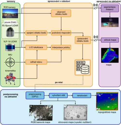 Moduly pro mapování a lokalizaci misí