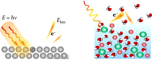  Schéma fotoelektronového jevu v pevných látkách a v kapalinách