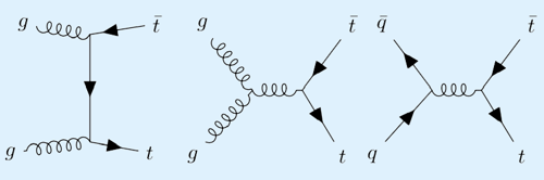 Feynmanovy diagramy popisující vznik páru kvarku a antikvarku t