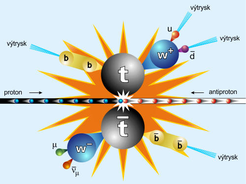 Vznik páru kvarku a antikvarku t při srážce protonu s antiprotonem