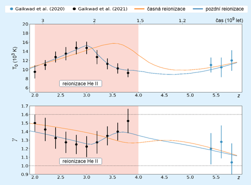 Teoretický model vývoja tepelných parametrov <em>T</em><sub>0</sub> a <em>γ</em>