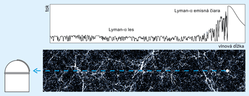 Lyman-α les