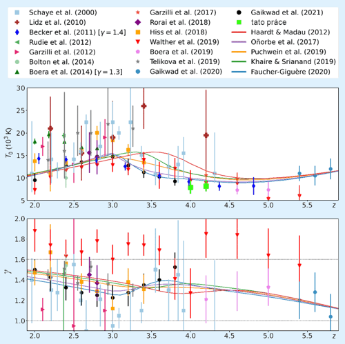 Vývoj teplotných parametrov <em>T</em><sub>0</sub> a <em>γ</em>