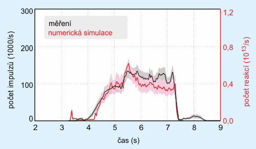 Porovnání očekávané odezvy detektoru (numerická simulace) se skutečným měřením