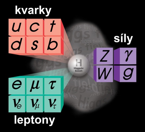 Standardní model elementárních částic