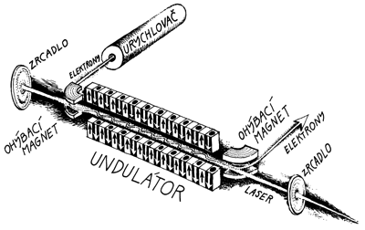 Princip laseru na volných elektronech