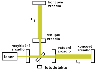 Princip interferometru LIGO pro hledání gravitačních vln