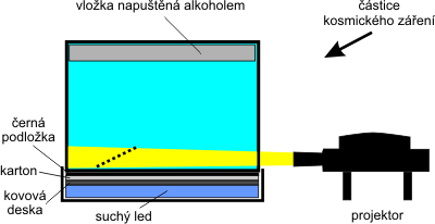 Návod na stavbu jednoduché mlžné komory