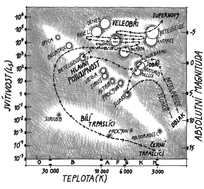 Hertzsprungův-Russelův diagram