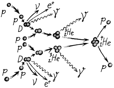Protono-protonový řetězec