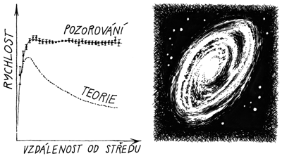 Rotační křivky spirálních galaxií