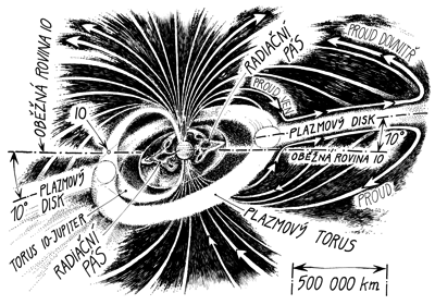 Vnitřní část magnetosféry Jupiteru (radiační pásy + torus)
