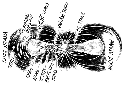 Vnitřní část magnetosféry Saturnu