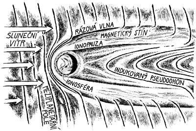 Pseudomagnetosféra Venuše (nemá magnetické pole)