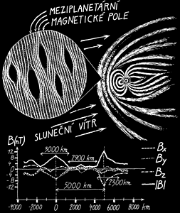 Magnetické bubliny u čelní rázové vlny (Země)