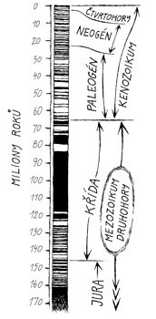 Magnetosféra Země – historická přepólování