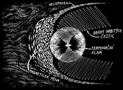 Heliosféra Slunce, současná představa (bez heliopauzy)