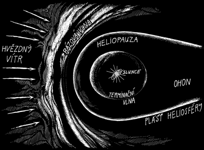 Heliosféra Slunce, dřívější představa