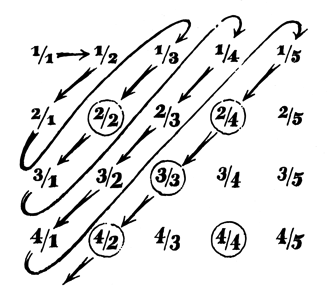  Cantorův důkaz spočetnosti racionálních čísel
