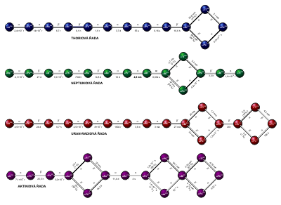 Rozpadové řady (radioaktivita)