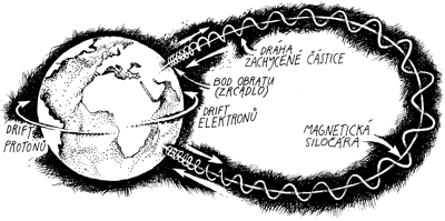 Drifty v magnetosféře Země