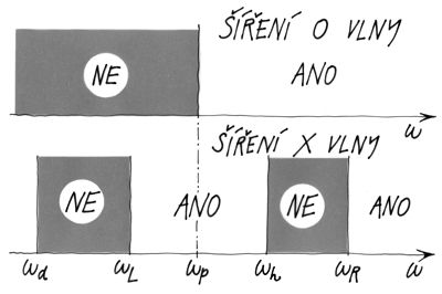 Šíření O vlny a X vlny