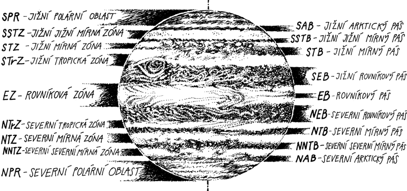 Jupiter – pásy a zóny