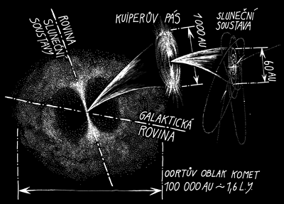 Kuiperův pás a Oortův oblak