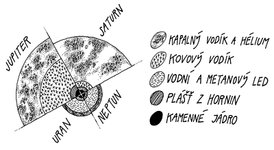 Nitra velkých planet