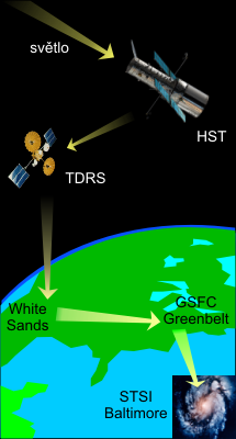  Hubbleův vesmírný dalekohled, spojení se Zemí