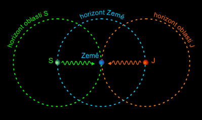 Problém horizontu