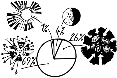 Složení vesmíru (68 % temná energie, 27 % temná hmota)
