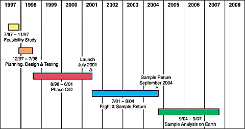 Timeline