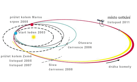 Cesta sondy Rosetta