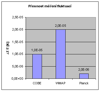 Srovnn sond v pesnosti men fluktuac reliktnho zen